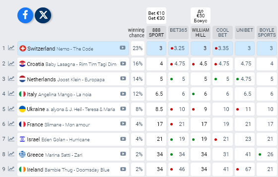 Евровидение 2024: топ-8 песен с самыми большими шансами на победу